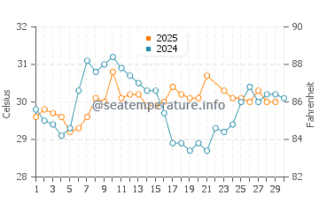 Punta Rassa water temp chart in June