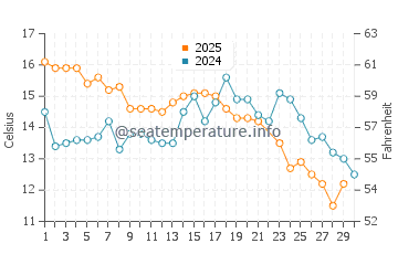 Punta Rubia water temp chart in June