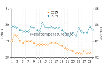Temperatura da água em Punta Uva em junho