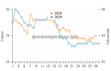 Temperature dell'acqua a Puntarenas a giugno