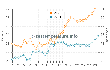 Puntas de Calnegre water temp chart in June