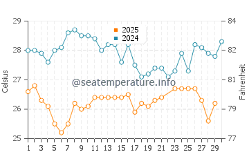 Temperatura da água em Punto Fijo em junho