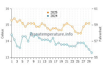 Puponga water temp chart in June