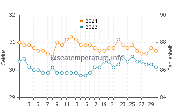Purac water temp chart in June