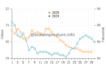 Puri water temp chart in June