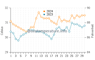 Puro Pinget water temp chart in June