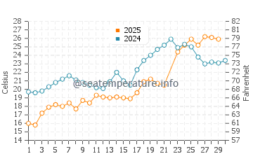 Put-in-Bay water temp chart in June