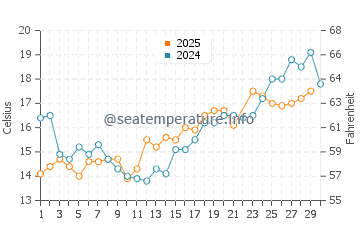 Temperatura del agua en Puttgarden en junio
