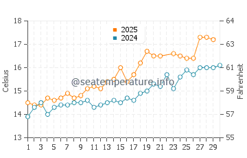 Pwll Du Bay water temp chart in June