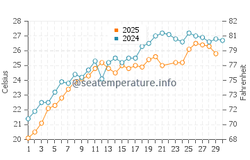 Wassertemperatur Pyrgadikia im Juni