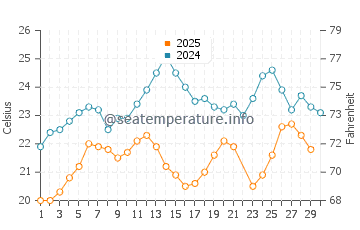 Wassertemperatur Pythagoreio im Juni