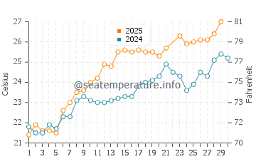Wassertemperatur Qala im Juni