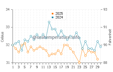 Qandala water temp chart in June