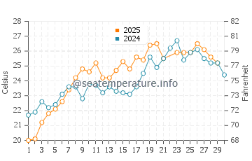 Wassertemperatur Qeparo im Juni