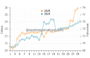 Qidong Yanchang water temp chart in June