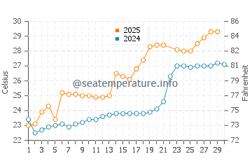 Wassertemperatur Qingjiang im Juni