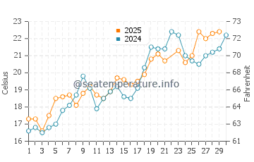 Qingshan water temp chart in June