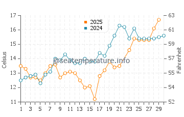 Quadra Island water temp chart in June