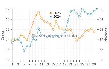 Qualicum Beach water temp chart in June
