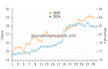Wassertemperatur Quanzhou im Juni