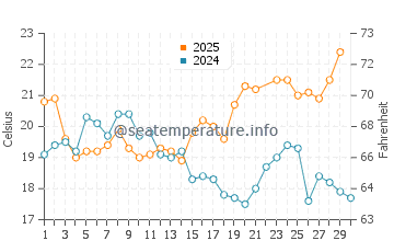 Quarteira water temp chart in June