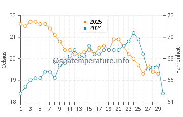 Temperature dell'acqua a Quatro Ilhas a giugno
