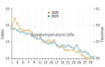 Queenscliff water temp chart in June