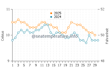 Temperature dell'acqua a Quellon a giugno