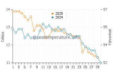 Quequen water temp chart in June