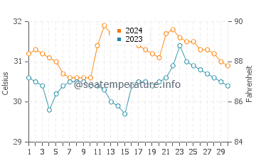 Quezon City water temp chart in June