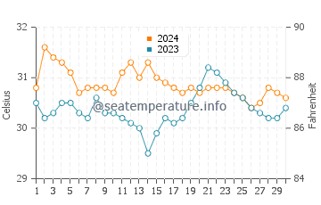 Quezon water temp chart in June