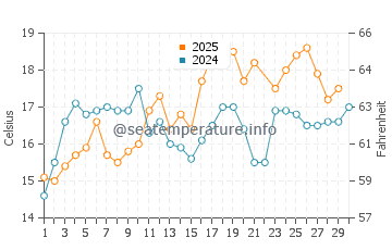 Quiaios Beach water temp chart in June