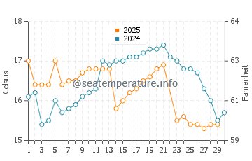Temperature dell'acqua a Quilca a giugno
