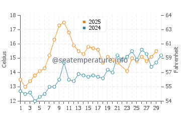 Quilcene water temp chart in June