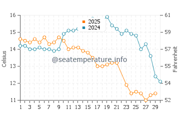 Quilmes water temp chart in June