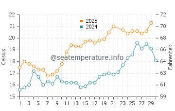 Quimiac water temp chart in June