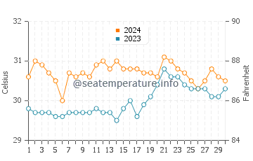 Quinabigan water temp chart in June