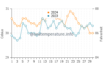 Quinapundan water temp chart in June