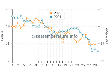 Quindalup water temp chart in June