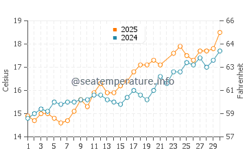 Temperatura vode u Quinéville u lipnju