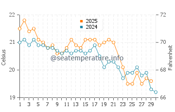 Quinns Rocks water temp chart in June