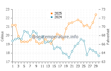 Quinta do Lago Beach water temp chart in June