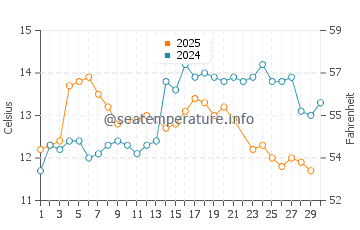 Temperature dell'acqua a Quintay a giugno