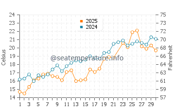 Quissett Beach water temp chart in June