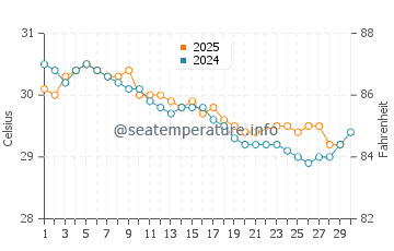 Temperatura vode u Raas u lipnju