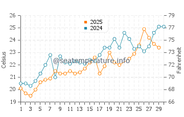 Temperatura del agua en Isla de Rab en junio