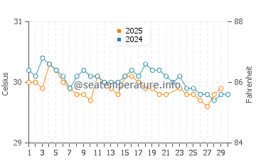 Rabaul water temp chart in June
