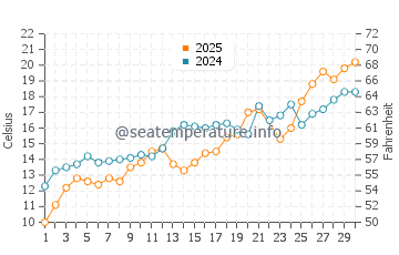 Racine North Beach water temp chart in June