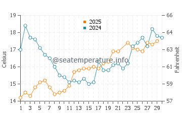 Rageleje water temp chart in June