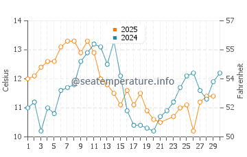Ragged Point water temp chart in June
